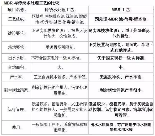 MBR污水處理技術(shù)的原理及應(yīng)用